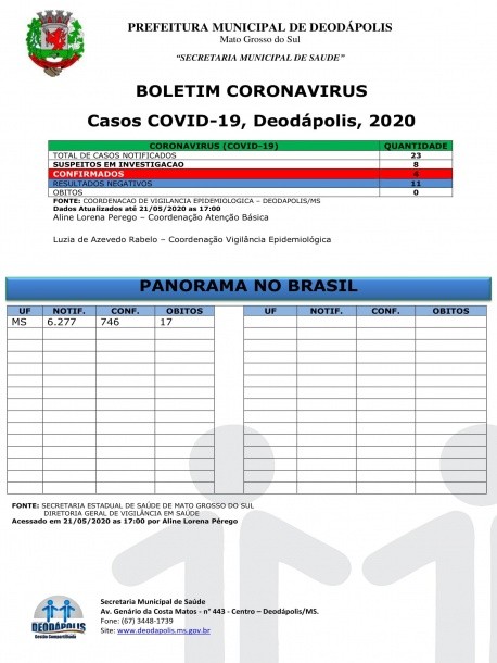 DEODÁPOLIS: 4° caso de Covid-19 é confirmado na cidade