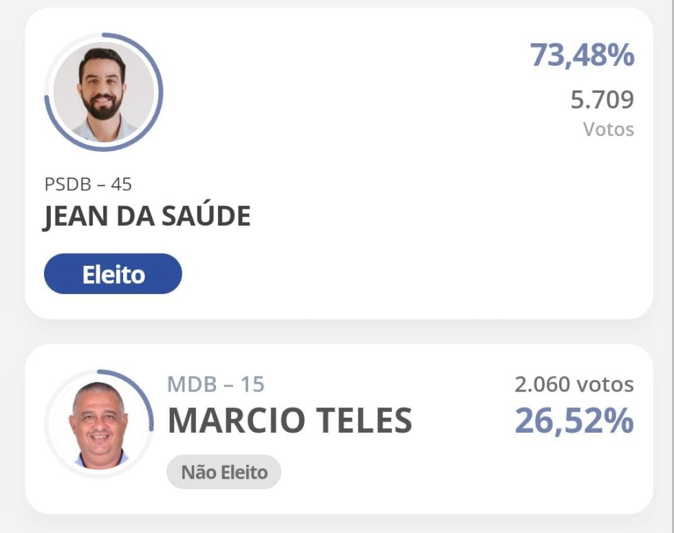 Deodápolis - Jean da Saúde é eleito com dobro dos votos de seu adversário