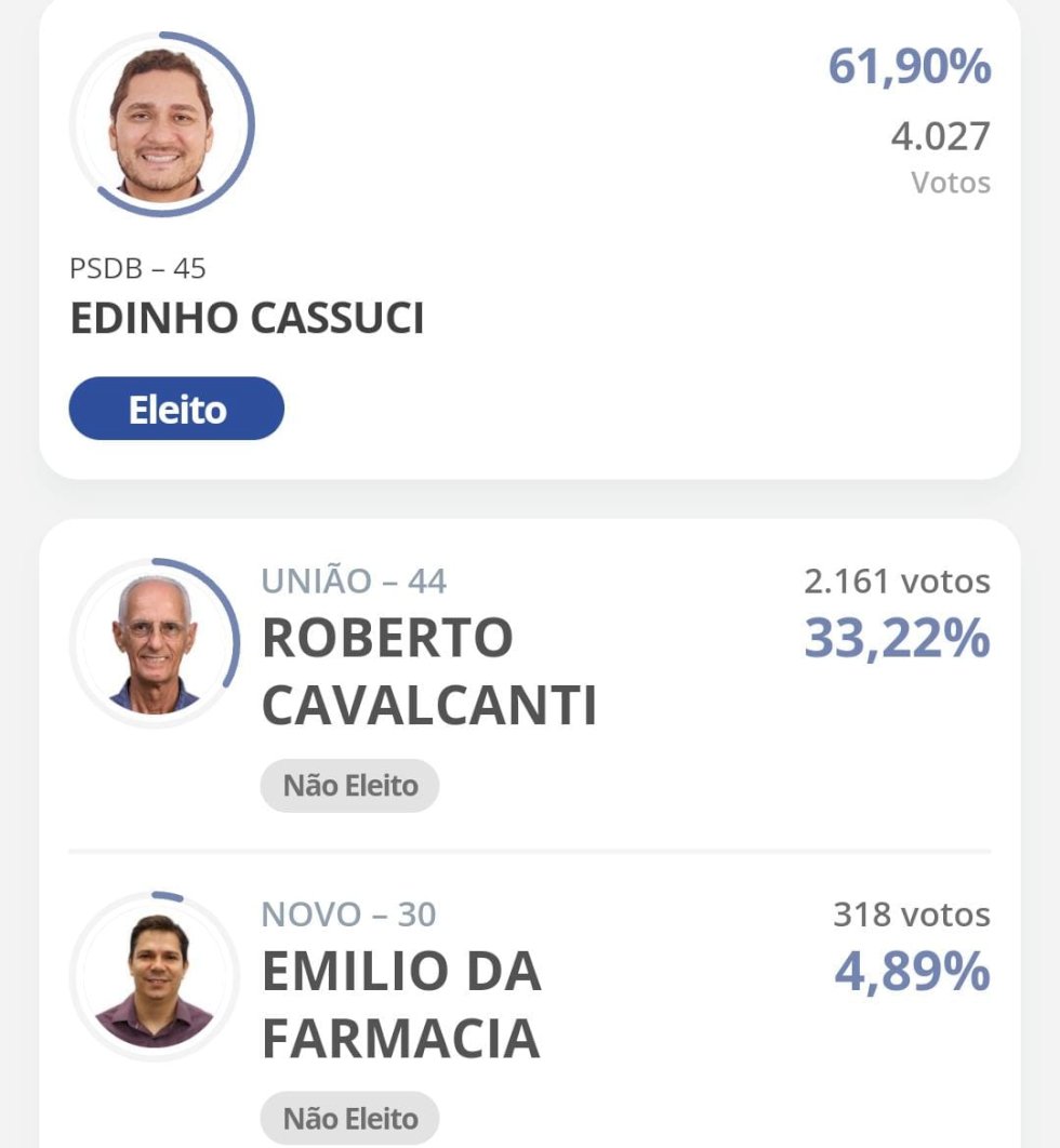 Angélica - Edinho Cassuci e Paulo Conconi é reeleito com quase dois mil votos de diferença de seu adversário