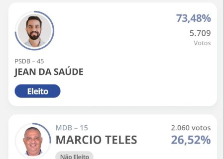 Deodápolis - Jean da Saúde é eleito com dobro dos votos de seu adversário