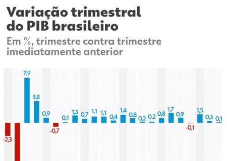 Economia brasileira cresce 0,1% no terceiro trimestre